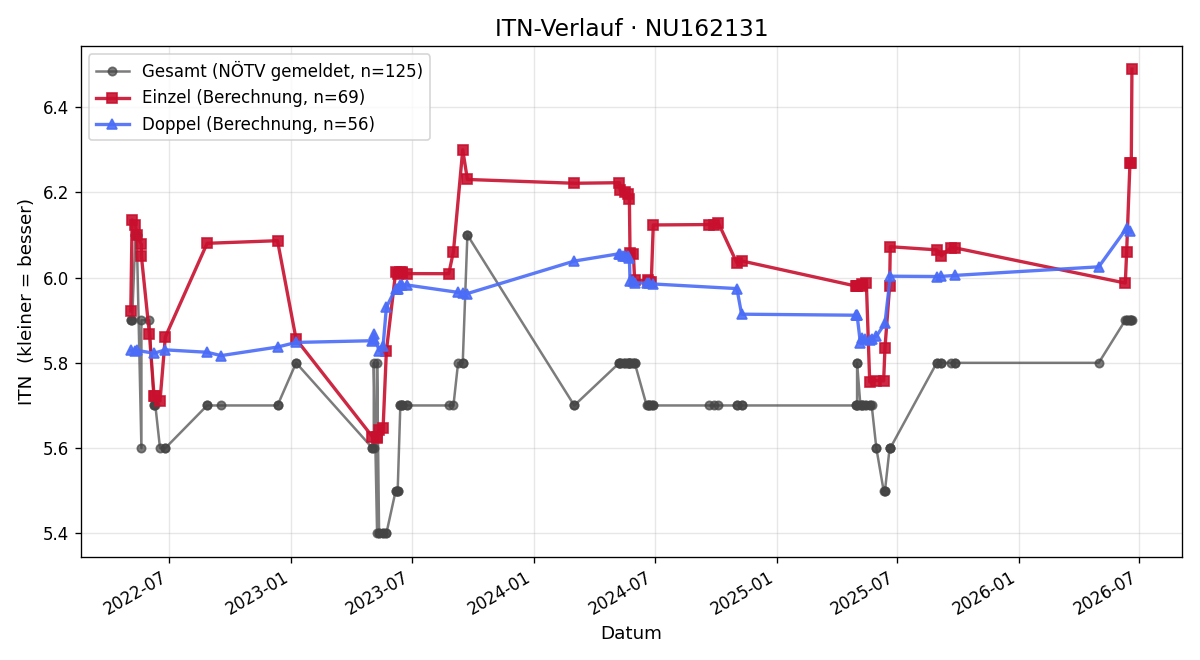ITN-Verlauf Christian Lewold