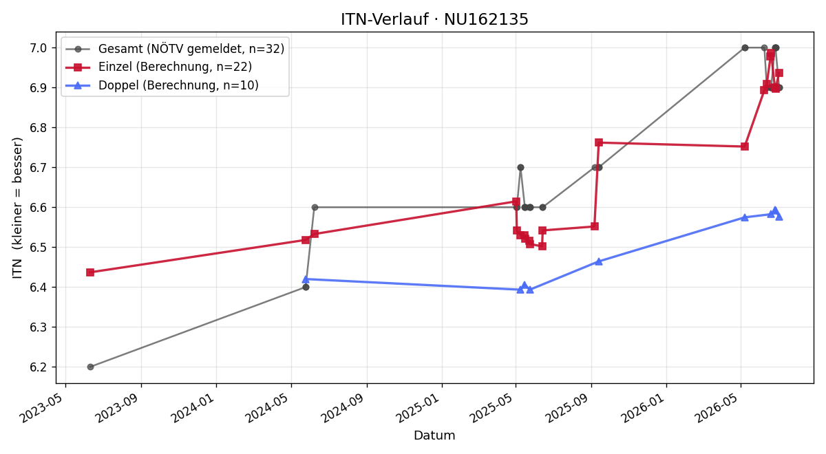 ITN-Verlauf Stefan Jütte