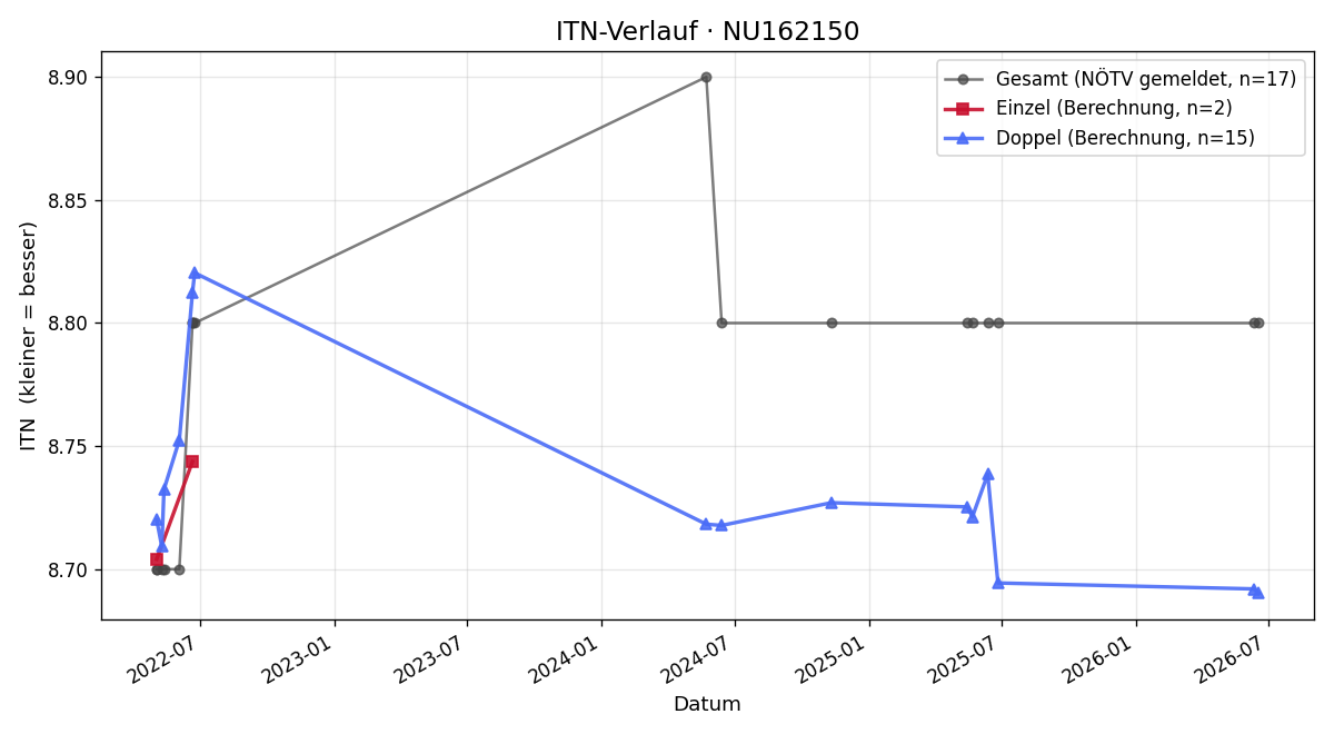 ITN-Verlauf Lea Berger