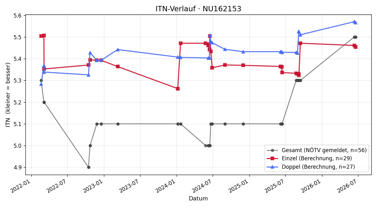 ITN-Verlauf Peter Willrader