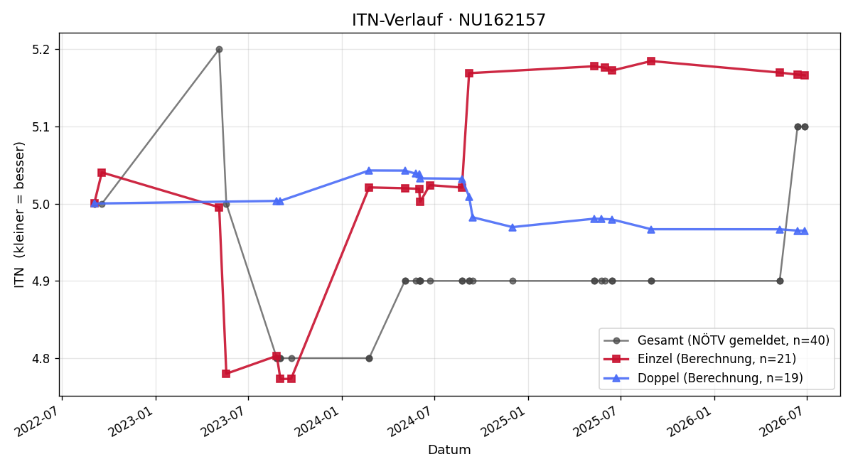 ITN-Verlauf Michael Standl