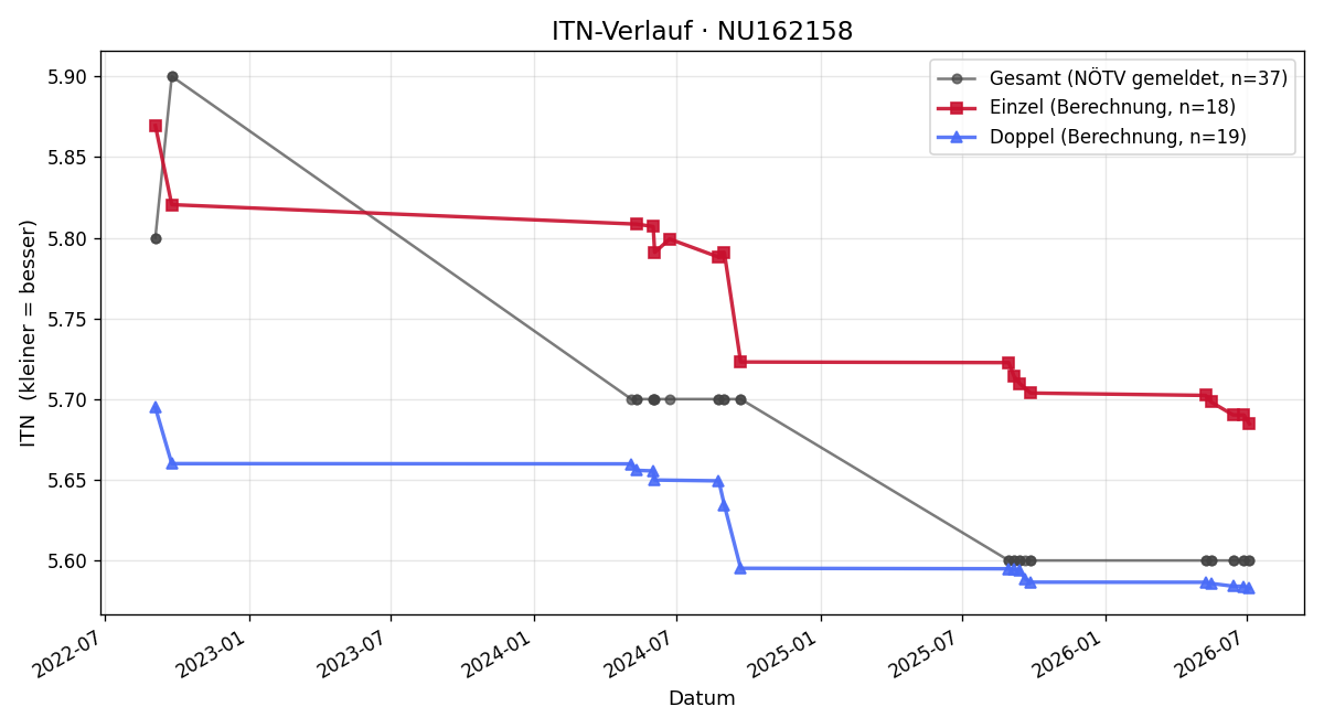 ITN-Verlauf Manfred Standl