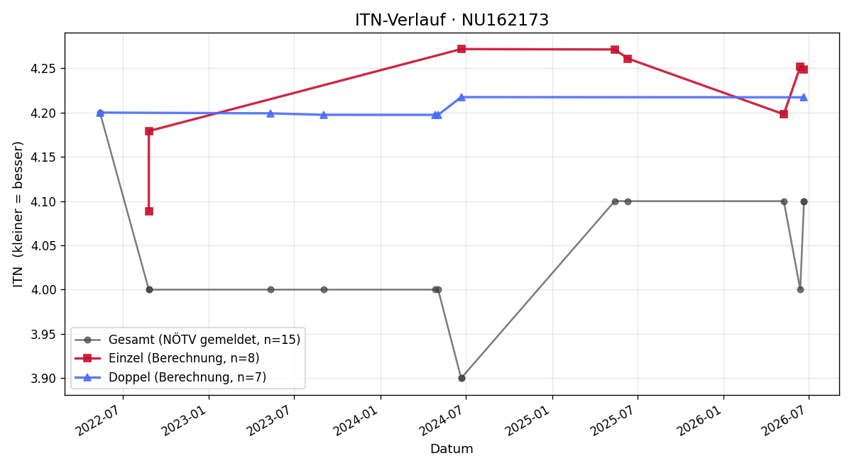 ITN-Verlauf Reinhard Leopold