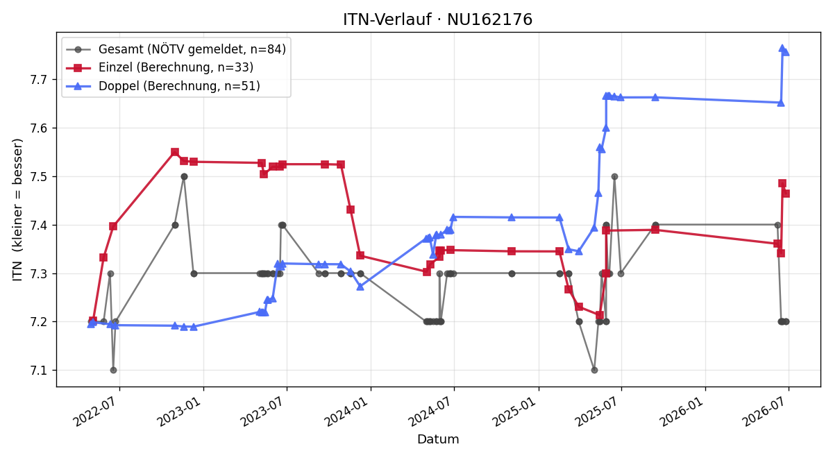 ITN-Verlauf Ulli Knorr