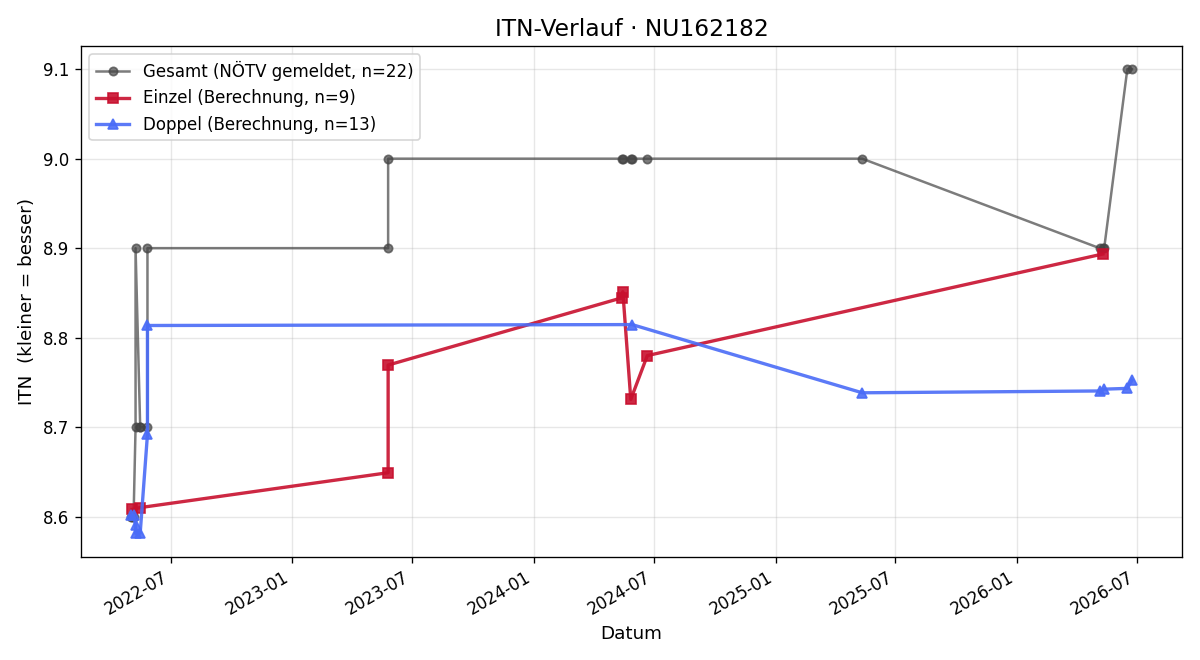 ITN-Verlauf Karl Haas