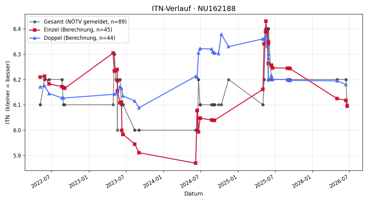 ITN-Verlauf Christiane Wegerer