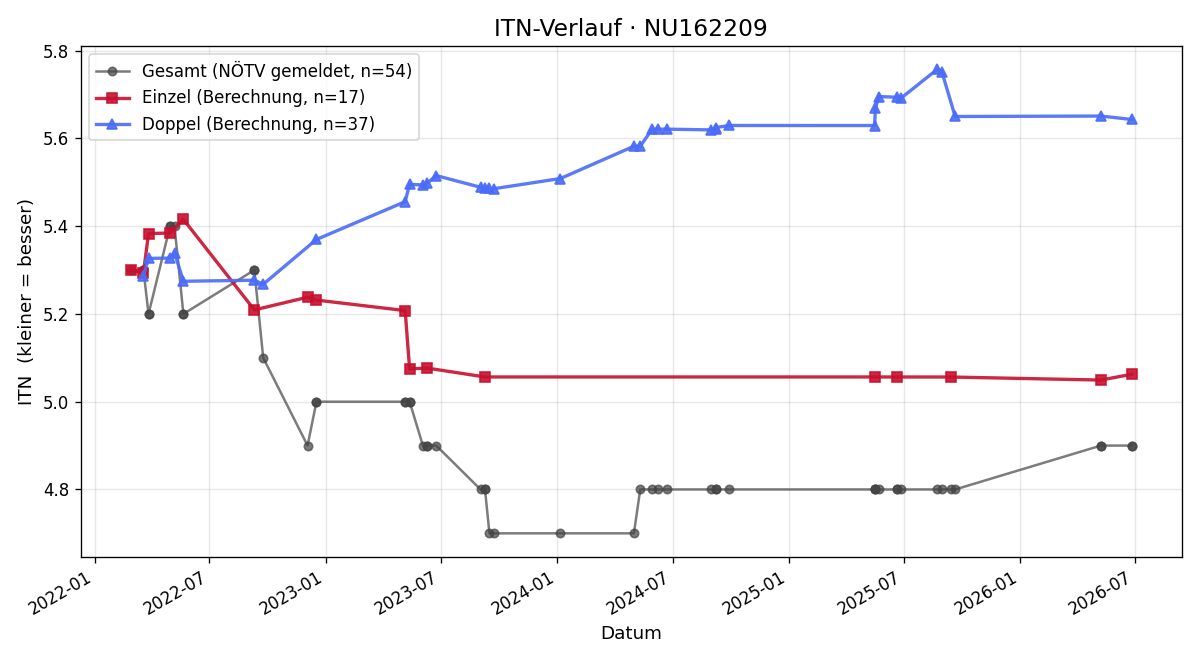 ITN-Verlauf Christoph Minar