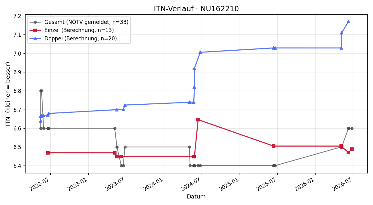 ITN-Verlauf Walter Mayrhuber