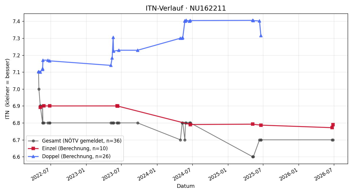 ITN-Verlauf Christina Mayrhuber