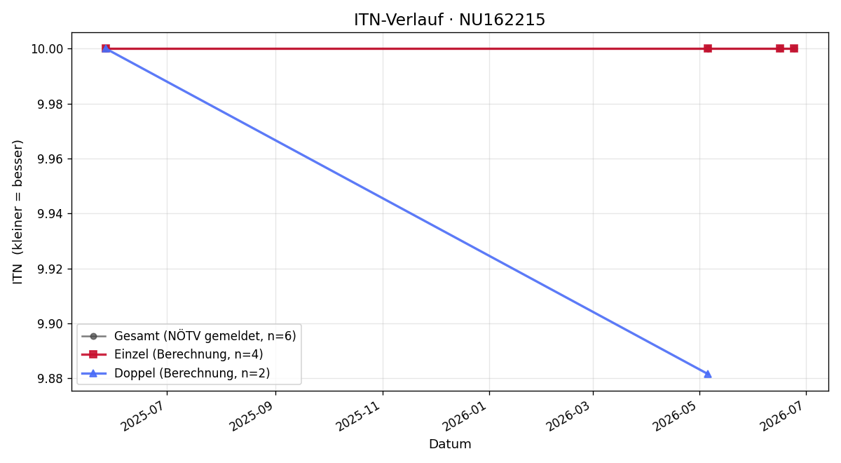 ITN-Verlauf Marianne Holzhacker