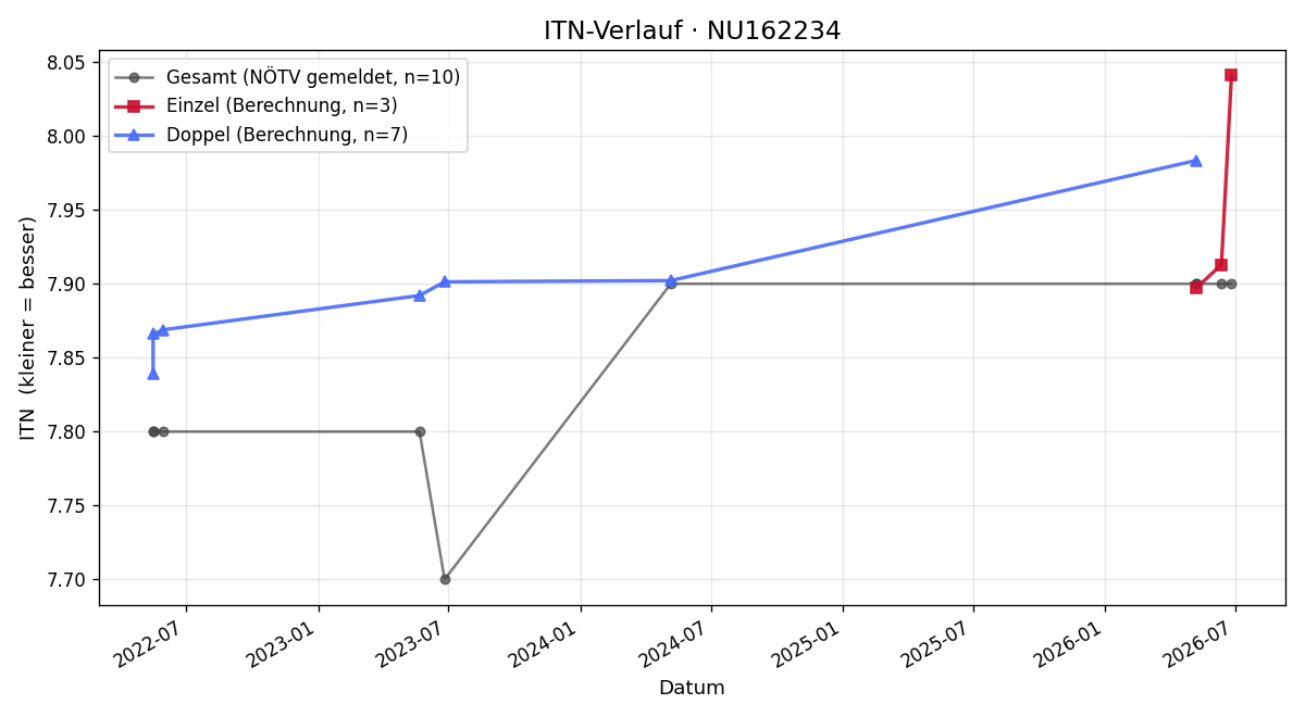 ITN-Verlauf Joachim Vavrik