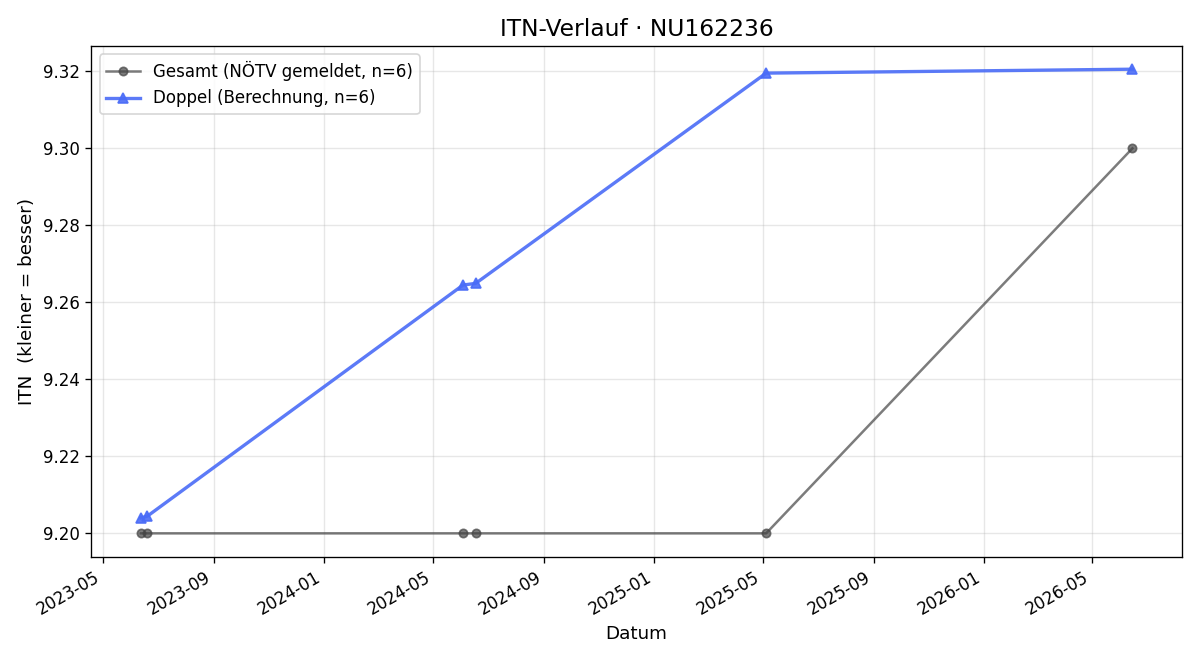 ITN-Verlauf Rudolf Tauber