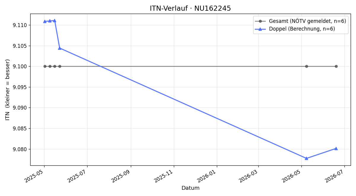 ITN-Verlauf Wolfgang Bauer