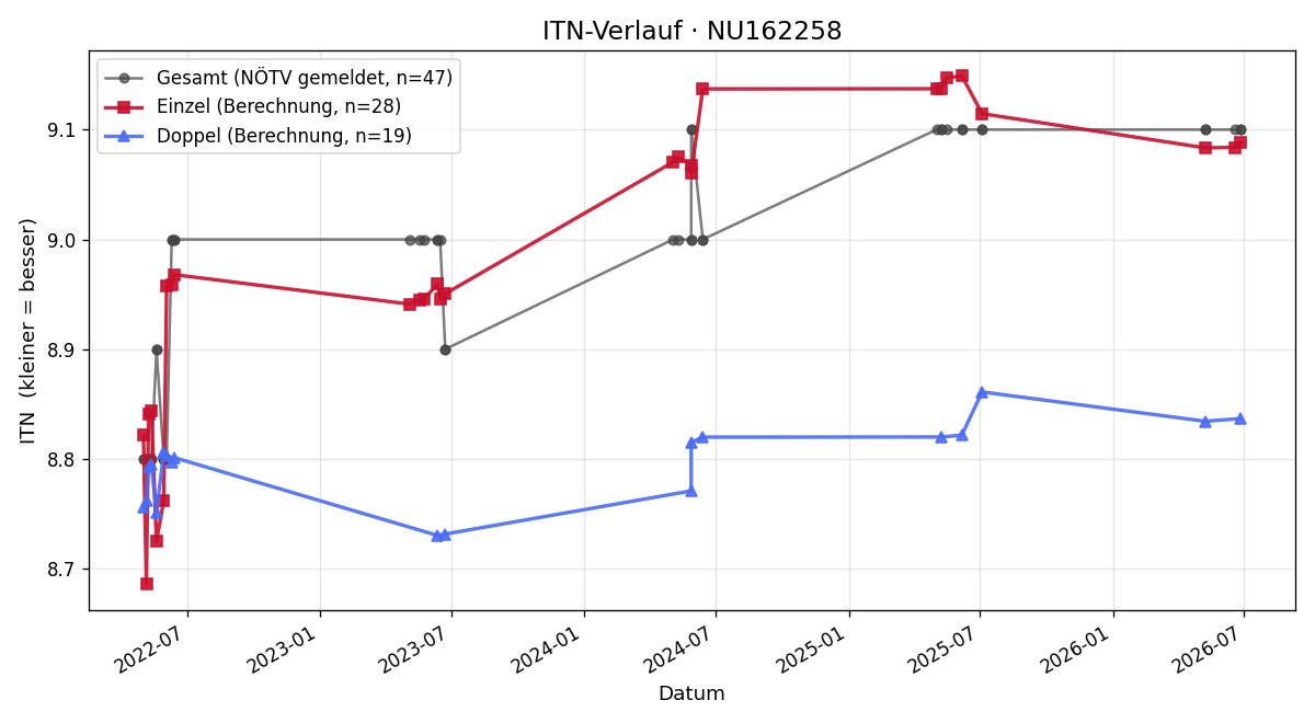 ITN-Verlauf Berthold Leonard