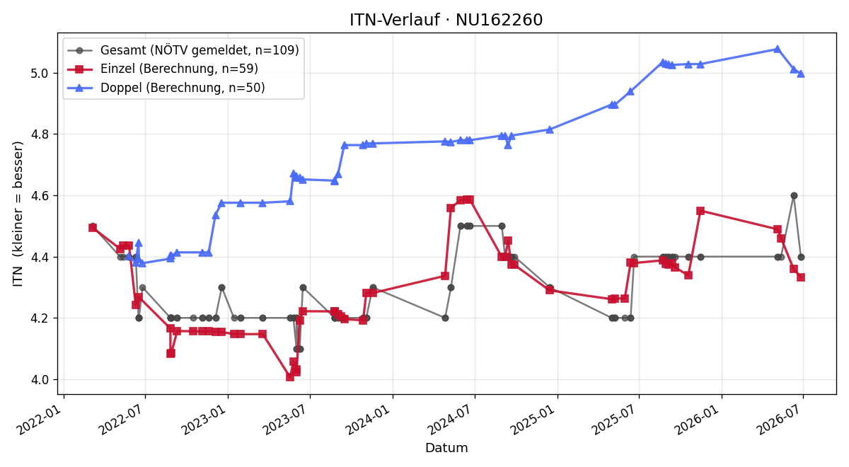 ITN-Verlauf Oliver Lahner