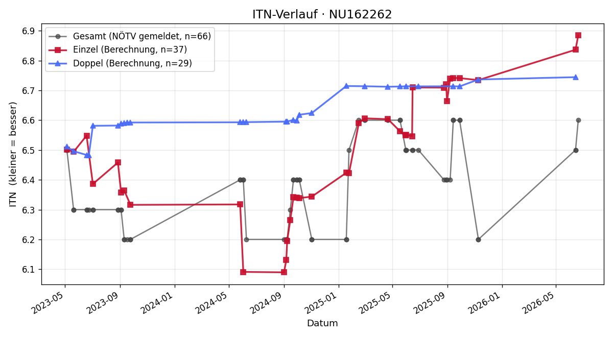 ITN-Verlauf Ursula Hückel