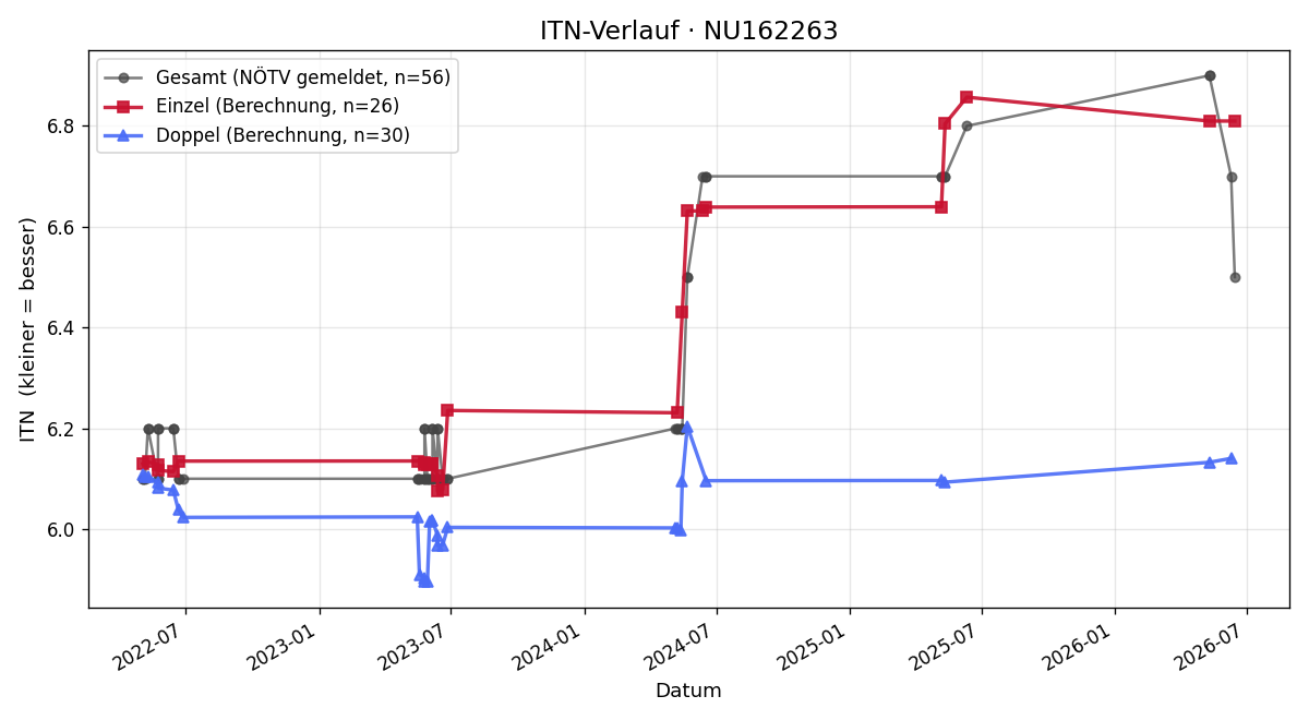 ITN-Verlauf Oskar Heider