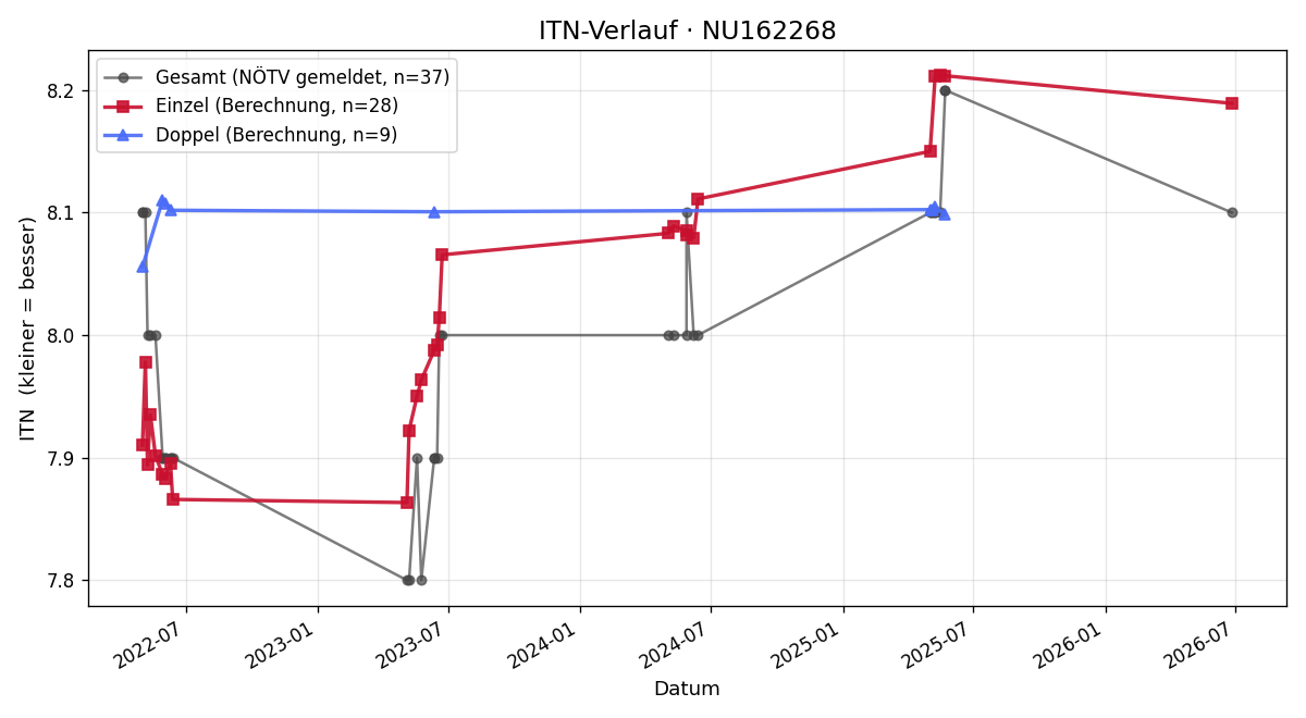 ITN-Verlauf Werner Wladar