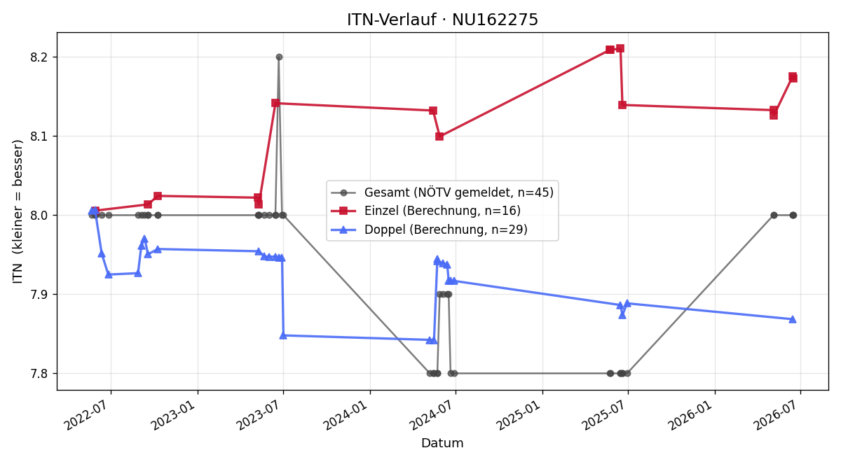 ITN-Verlauf Walpurga Stefanofsky