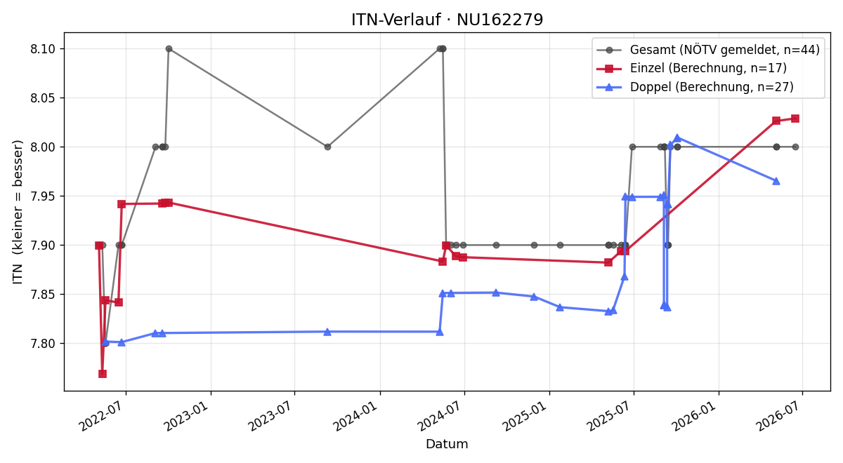ITN-Verlauf Karoline Saam