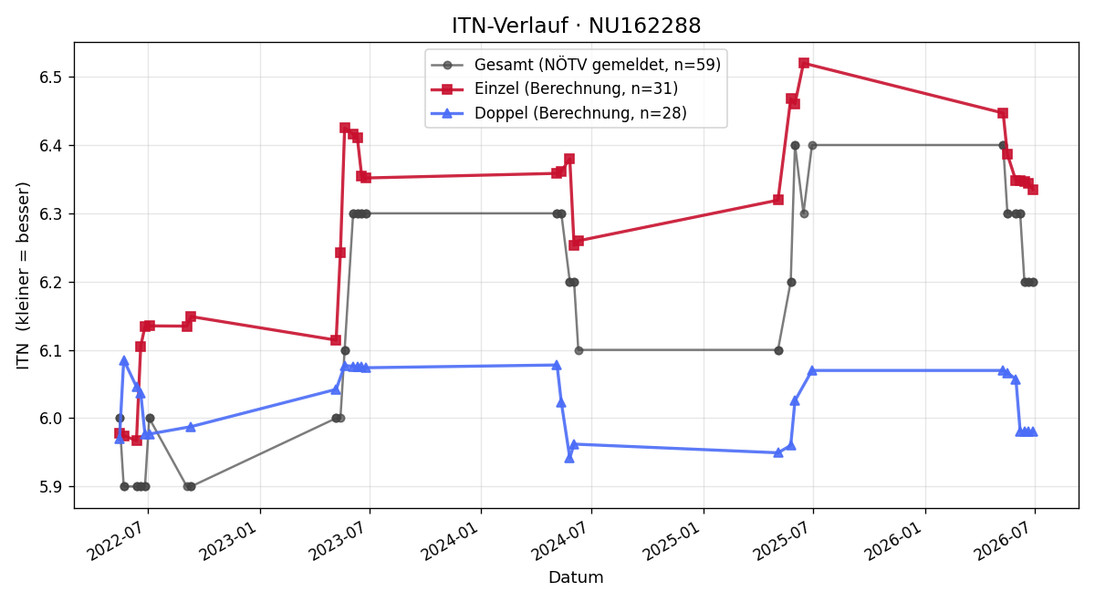 ITN-Verlauf Markus Kranzl