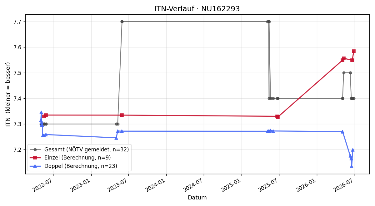 ITN-Verlauf Werner Spring