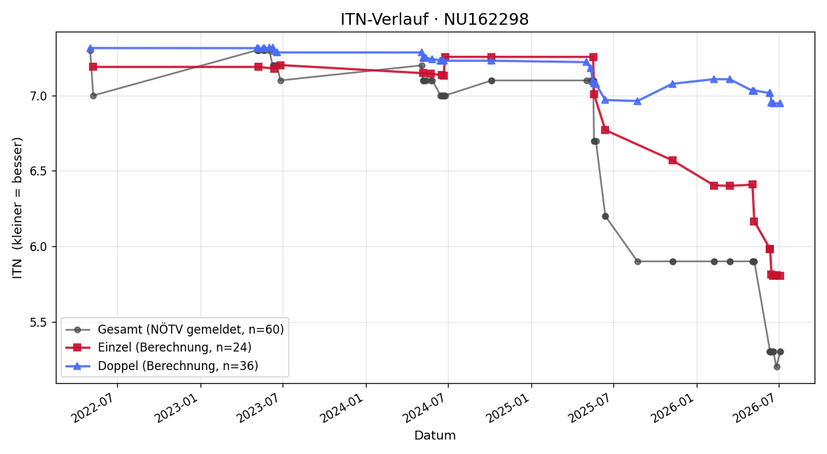 ITN-Verlauf Carlos Mayerle