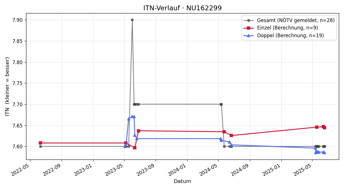 ITN-Verlauf Hans Macher