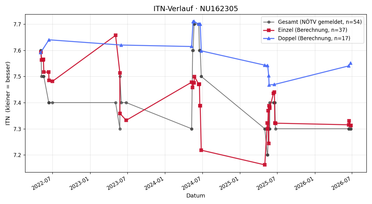 ITN-Verlauf Manfred Kirsch