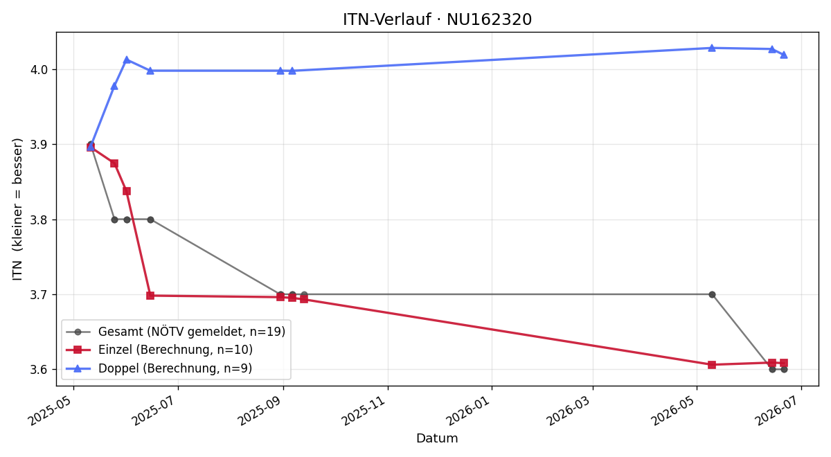 ITN-Verlauf Manuel Ferik