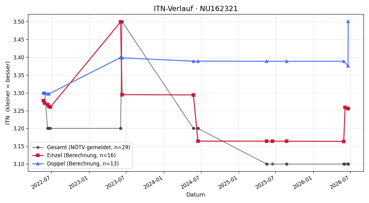 ITN-Verlauf Gerhard Dugaschl