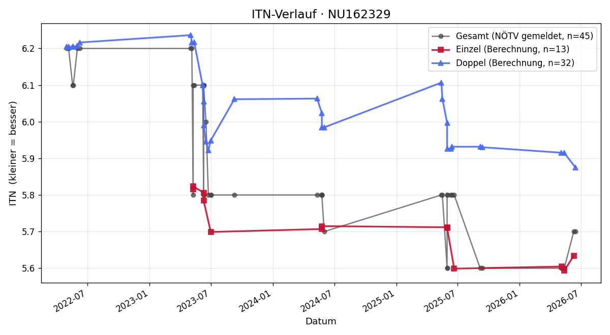ITN-Verlauf Martin Schmid