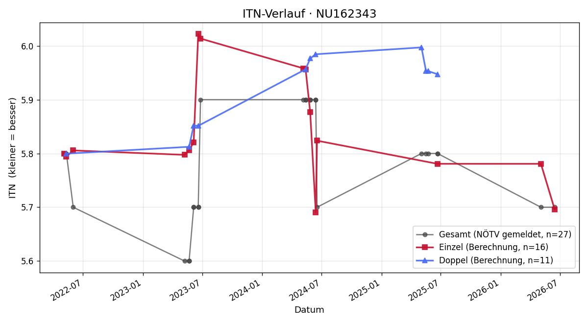 ITN-Verlauf Christian Madl