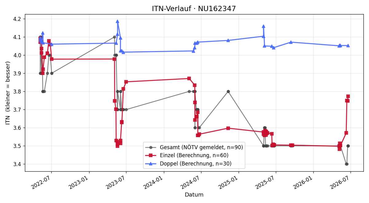 ITN-Verlauf Alexander Jahn