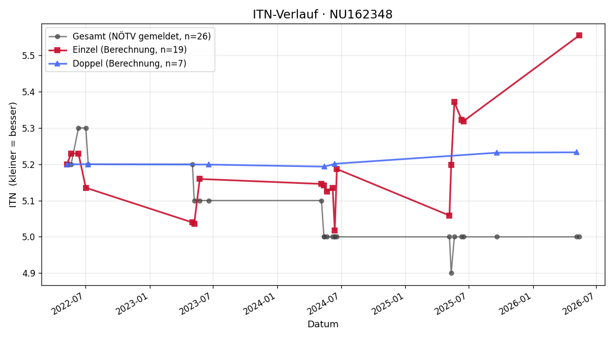 ITN-Verlauf Roland Holstein
