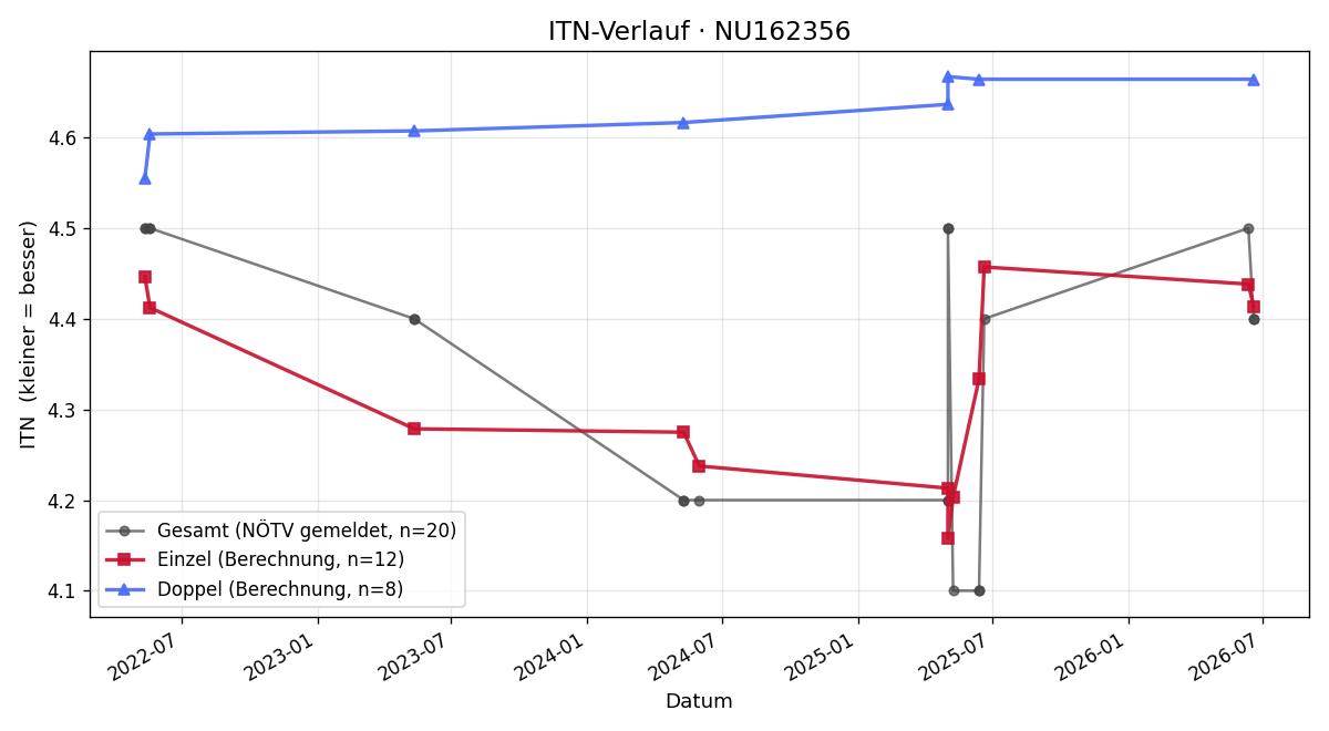 ITN-Verlauf Karl Büche