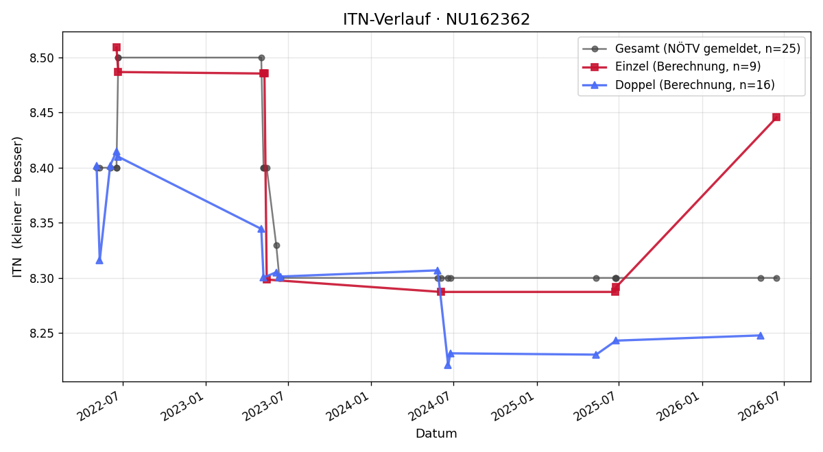 ITN-Verlauf Gerhard Tomicek