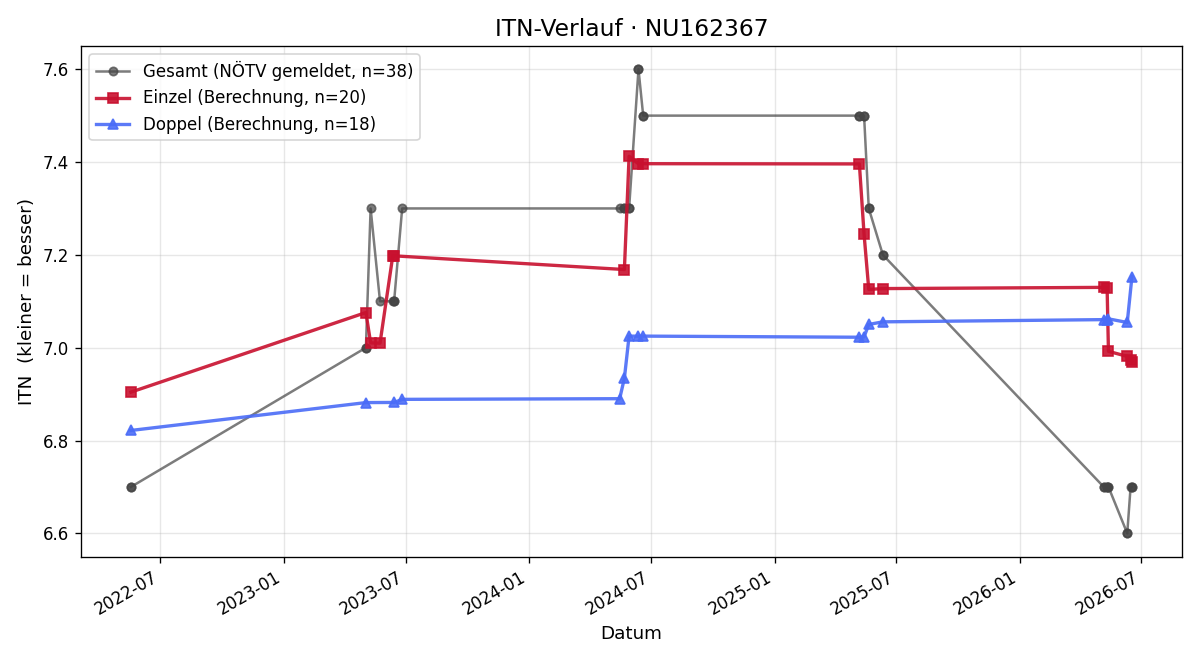 ITN-Verlauf Paul Richter