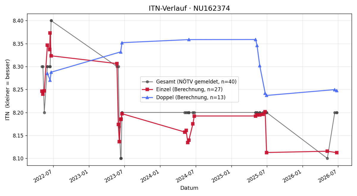ITN-Verlauf Gottfried Nehiba
