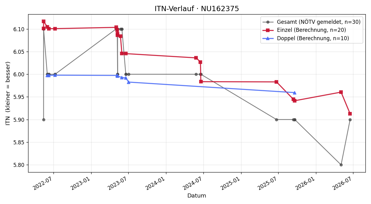 ITN-Verlauf Rupert Mühlfellner