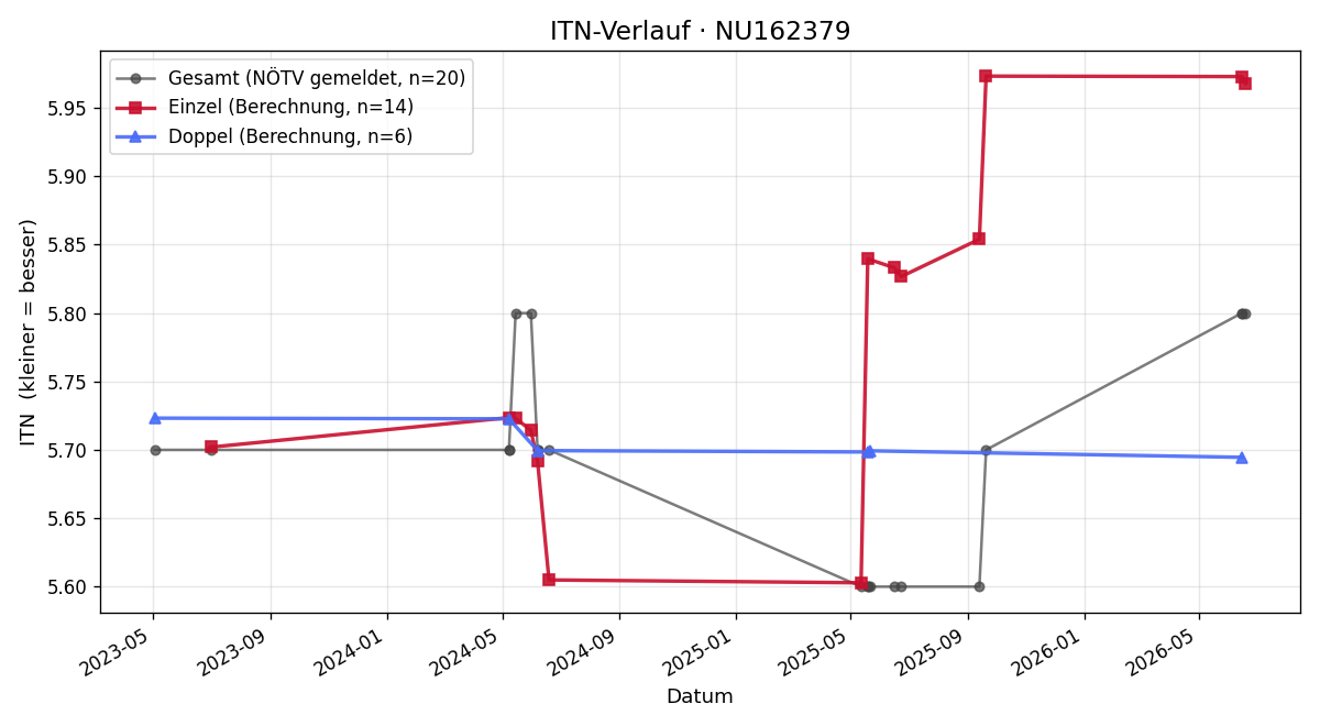 ITN-Verlauf Mathias Koffer