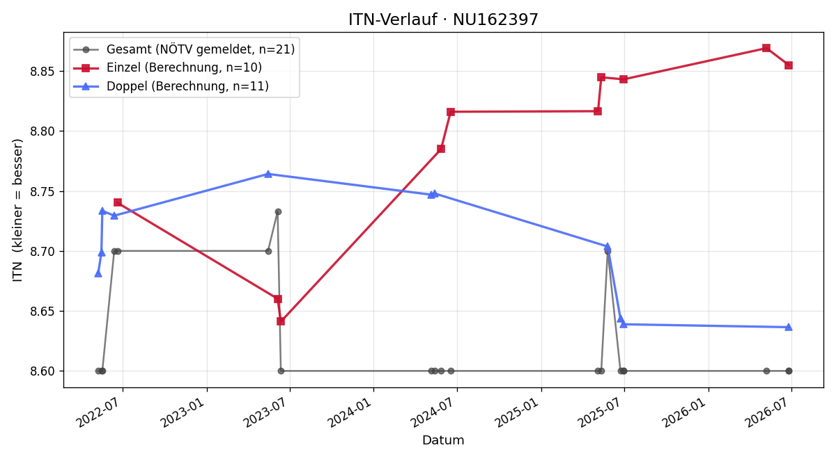 ITN-Verlauf Karl Taborsky
