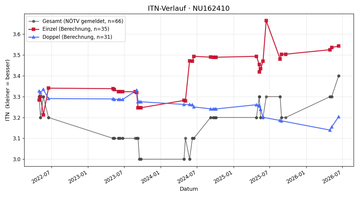 ITN-Verlauf Sebastian Karall