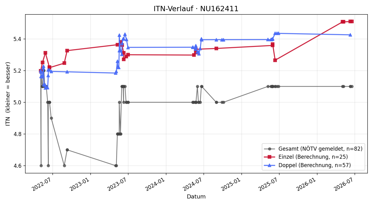 ITN-Verlauf Robert Karall