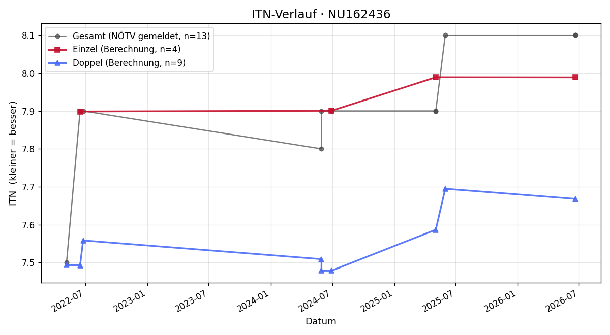 ITN-Verlauf Bernadette Benedict