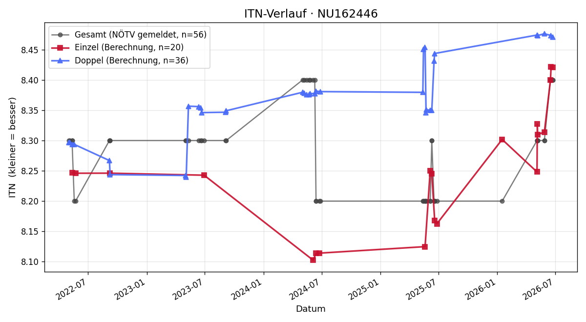 ITN-Verlauf Brigitte Radosta