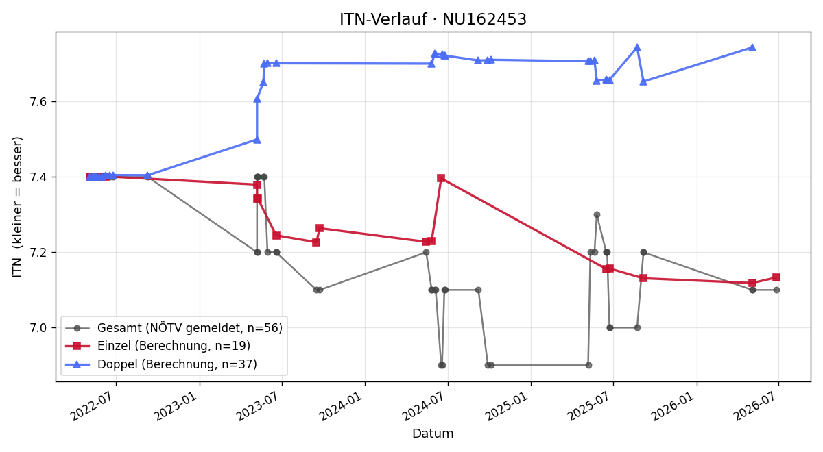 ITN-Verlauf Peter Klammer