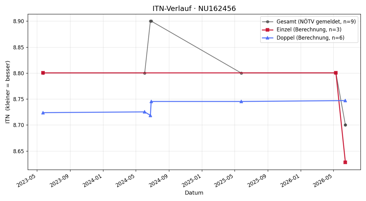ITN-Verlauf Anton Wrabel