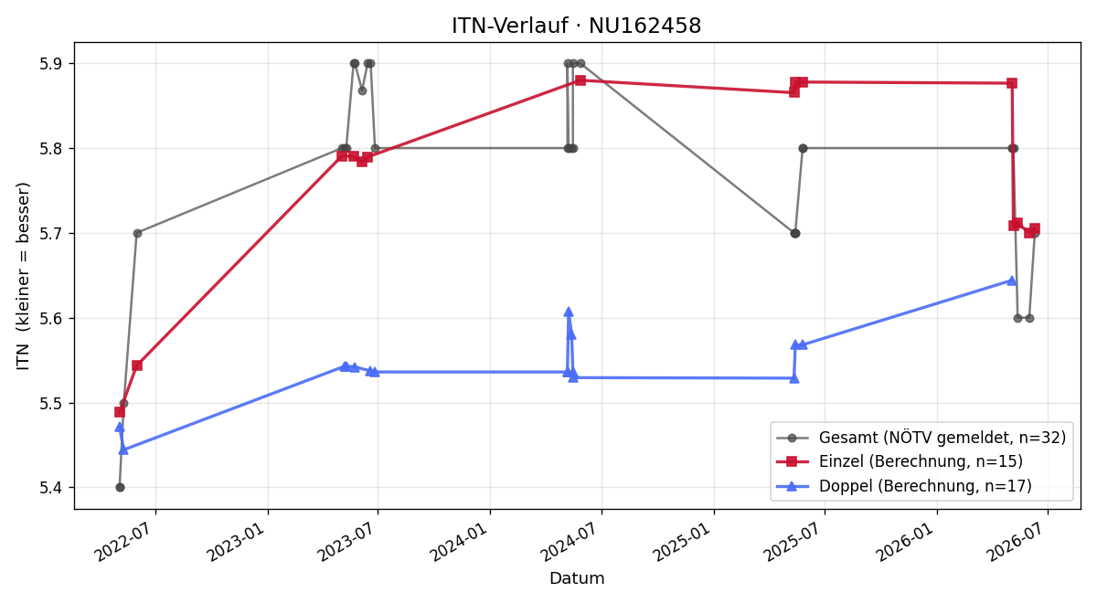 ITN-Verlauf Diether Trubrig