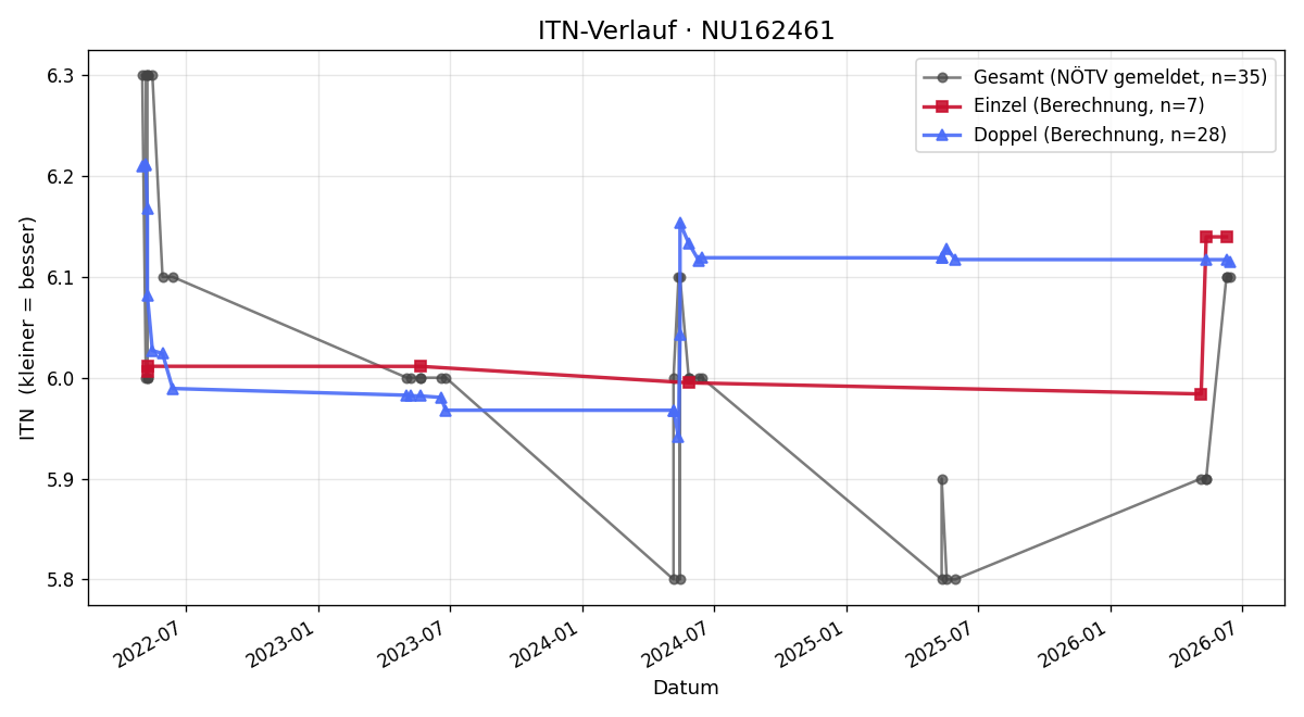 ITN-Verlauf Andreas Stehrer